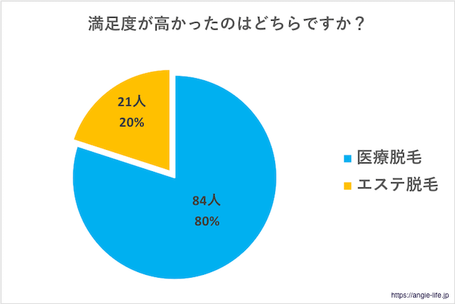 脱毛の満足度