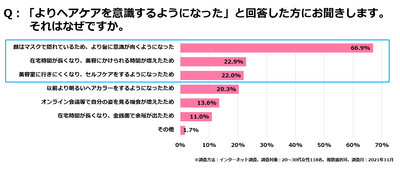 <図4>ヘアケアを意識するようになった理由