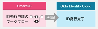 大企業向け業務デジタル化クラウド「SmartDB」と アイデンティティ管理・認証基盤「Okta Identity Cloud」が連携