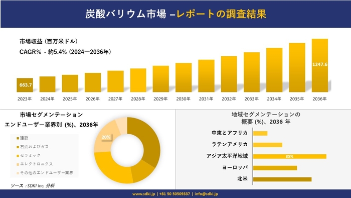 Barium carbonate market development