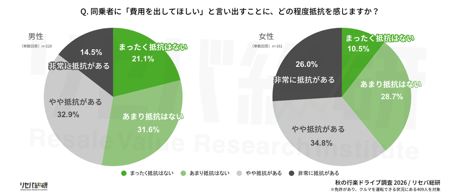 Q. 同乗者に「費用を出してほしい」と言い出すことに、どの程度抵抗を感じますか?