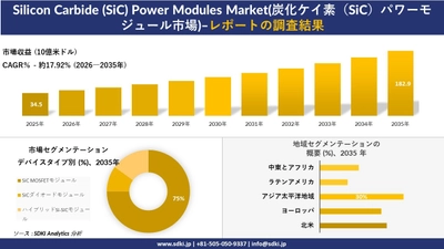 Silicon Carbide (SiC) Power Modules Market(炭化ケイ素（SiC）パワーモジュール市場) 傾向、需要、成長分析、および2026－2035年の予測