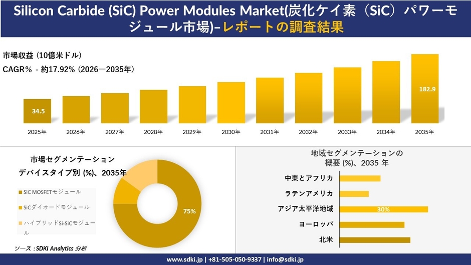 Silicon Carbide (SiC) Power Modules Market市場規模推移、セグメンテーション、地域別分布