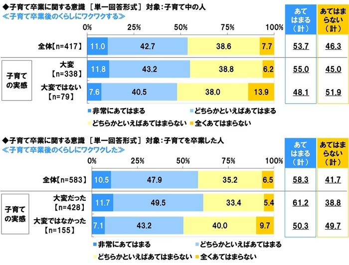 子育て卒業後のくらしにワクワクするか/子育て卒業後のくらしにワクワクしたか