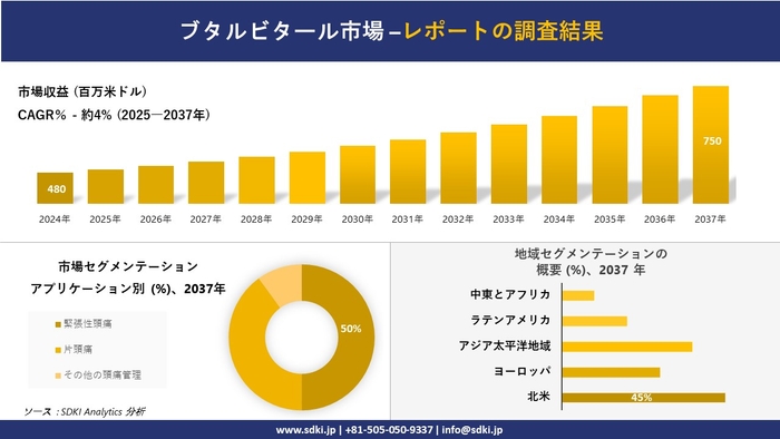 ブタルビタール市場レポート概要
