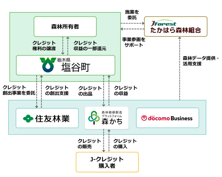 プロジェクトのスキーム