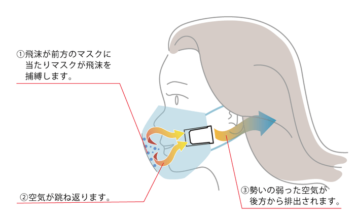 マスクーラー飛沫拡散防止イメージ