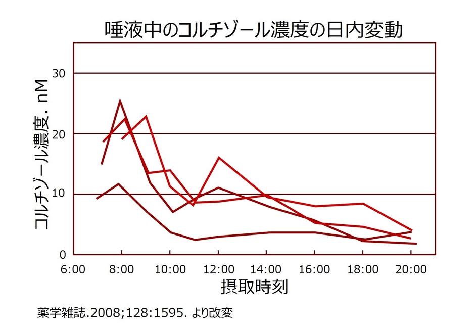 唾液中のコルチゾール濃度の日内変動