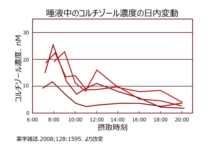 唾液中のコルチゾール濃度の日内変動