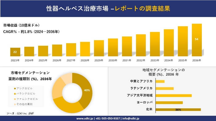 性器ヘルペス治療産業概要