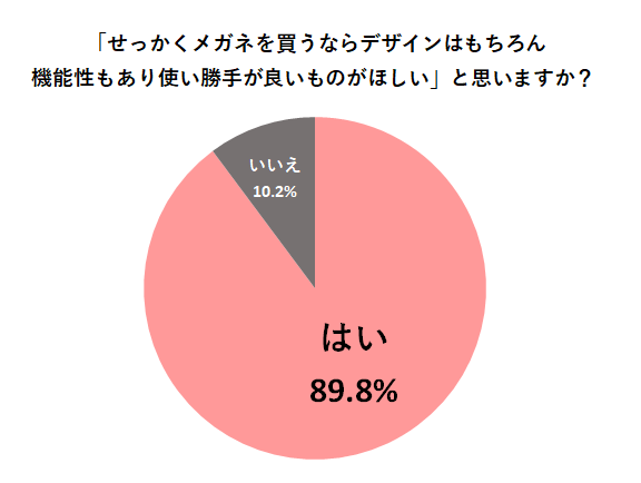 「せっかくメガネを買うならデザインはもちろん機能性もあり使い勝手が良いものがほしい」と思いますか?