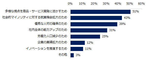 ダイバーシティは大事な考え方だと回答した方に伺います。 　　　  大事だと思う理由を教えてください。