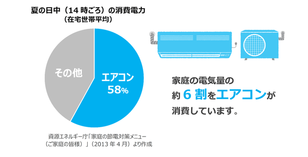 夏の日中（14時ごろ）の消費電力