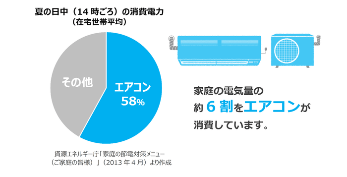 夏の日中（14時ごろ）の消費電力