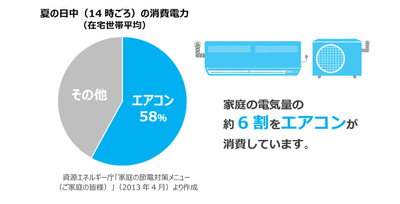夏の日中(14時ごろ)の消費電力