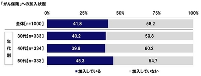 「がん保険」への加入状況