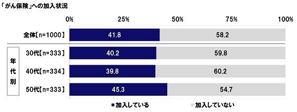 「がん保険」への加入状況