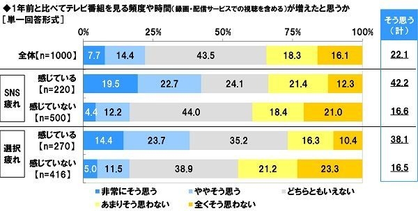 1年前と比べてテレビ番組を見る頻度や時間が増えたと思うか