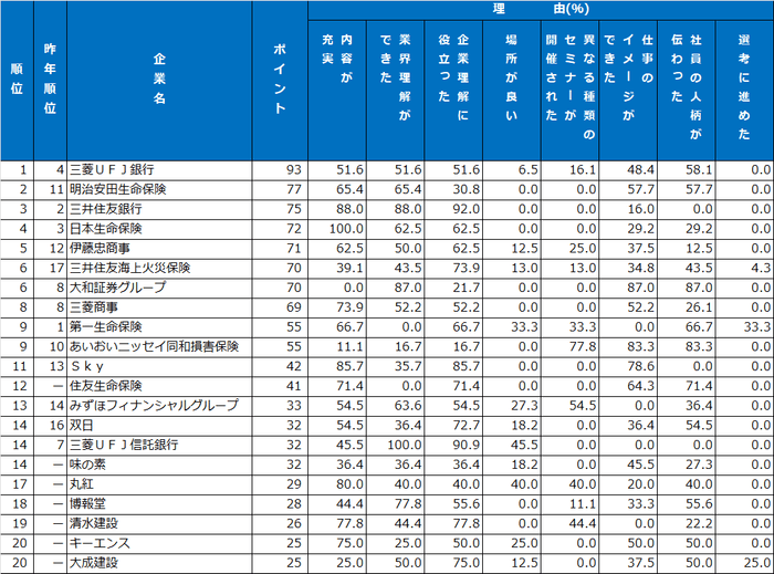 5｜セミナー・説明会ランキング