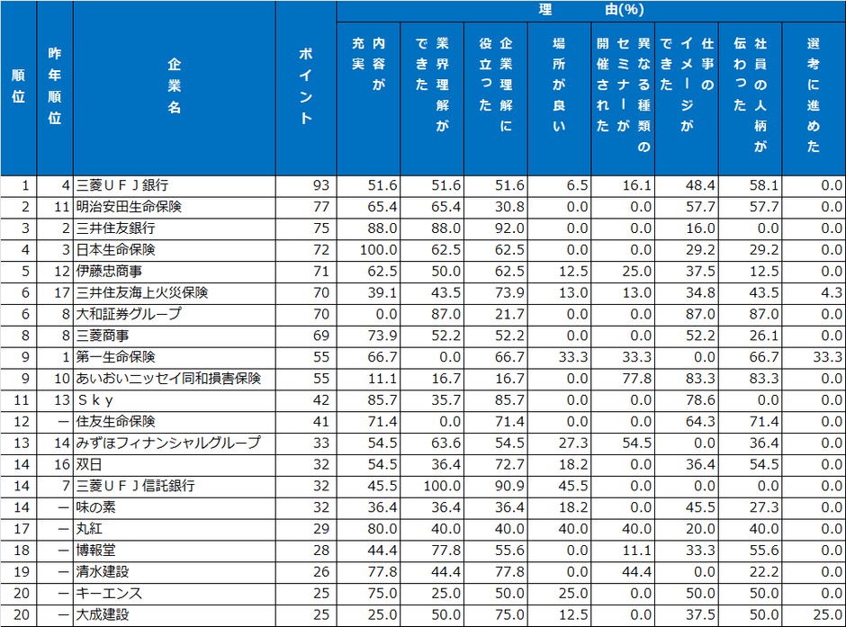 5｜セミナー・説明会ランキング