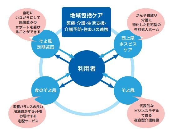 そよ風地域包括ケア(イメージ図)