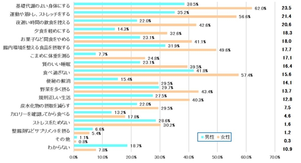 表６　【男女回答差比較】太りにくい体質に「とてもなりたい」「なりたい」と回答した方に太りにくい体質になるために大切なことは何ですか＜男性・女性＞【男性・女性 N＝91・129】