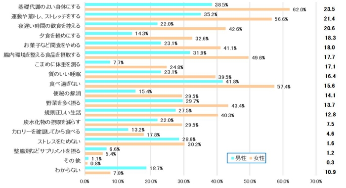 表６　【男女回答差比較】太りにくい体質に「とてもなりたい」「なりたい」と回答した方に太りにくい体質になるために大切なことは何ですか＜男性・女性＞【男性・女性 N＝91・129】