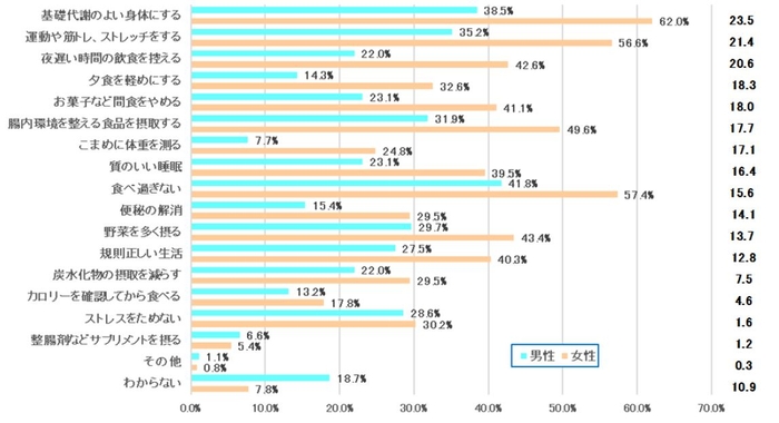 表6 【男女回答差比較】太りにくい体質に「とてもなりたい」「なりたい」と回答した方に太りにくい体質になるために大切なことは何ですか<男性・女性>【男性・女性 N=91・129】