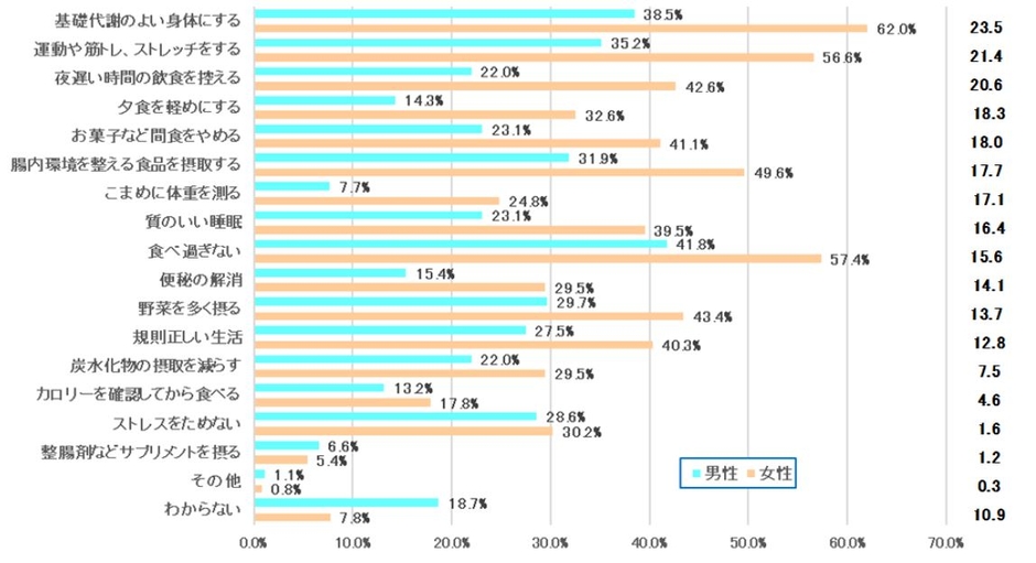表6 【男女回答差比較】太りにくい体質に「とてもなりたい」「なりたい」と回答した方に太りにくい体質になるために大切なことは何ですか<男性・女性>【男性・女性 N=91・129】