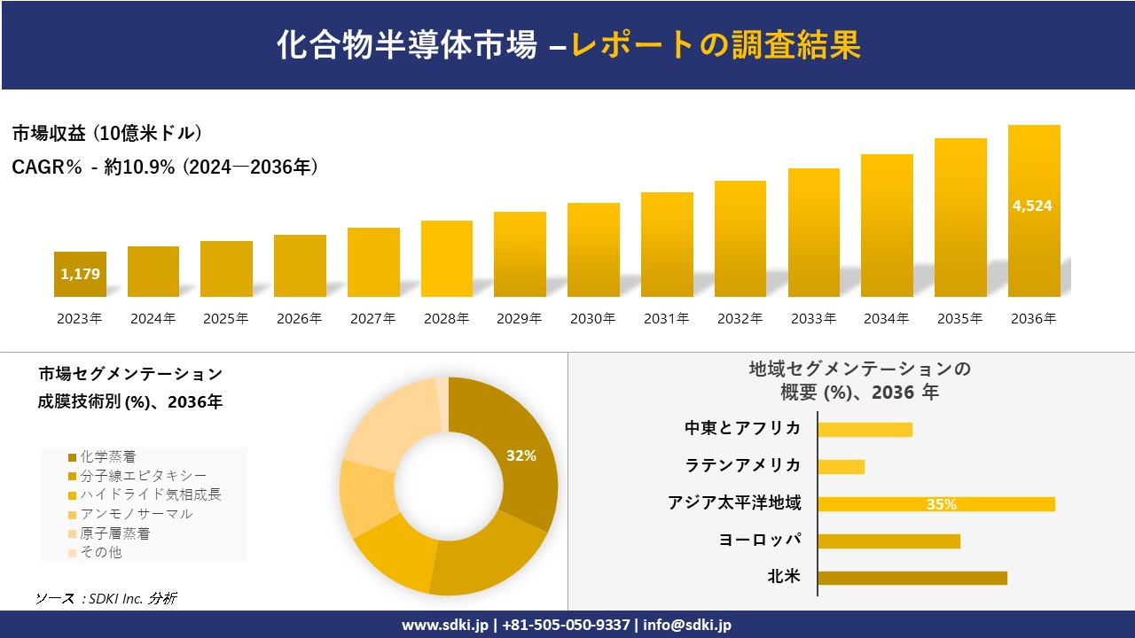 化合物半導体市場の発展、傾向、需要、成長分析および予測2024ー2036年