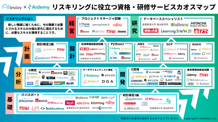 リスキリングに役立つ資格・研修サービスカオスマップ