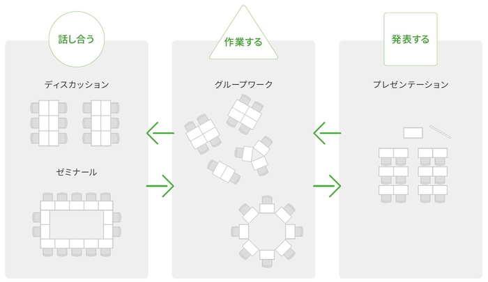 アクティブ・ラーニングのレイアウト変更例