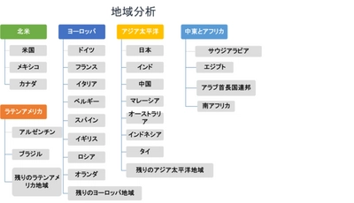 医療業界における3Dバイオプリンティングの市場調査2030