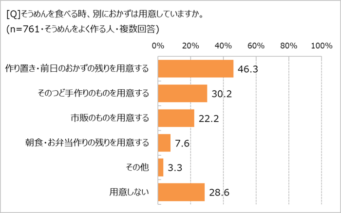 そうめんの時、おかずは用意する？