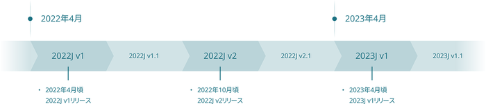 リリースサイクルを年4回に変更