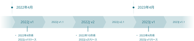 リリースサイクルを年4回に変更