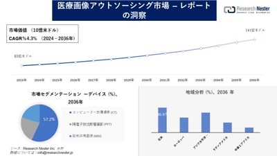 医療画像アウトソーシング市場調査の発展、傾向、需要、成長分析および予測2024―2036年