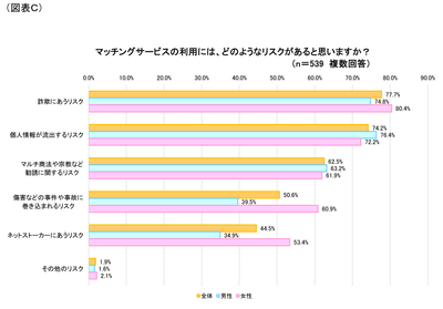 図表C