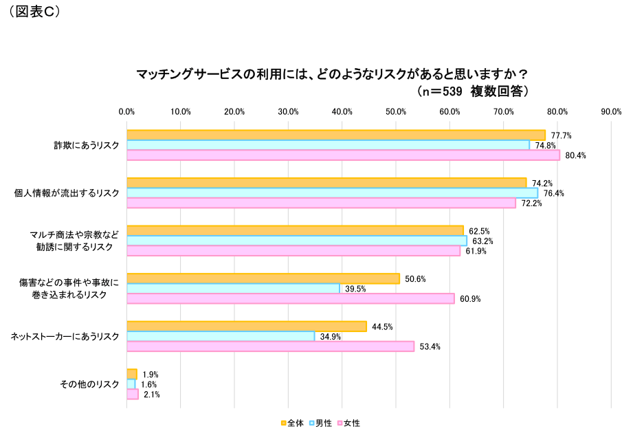 図表C