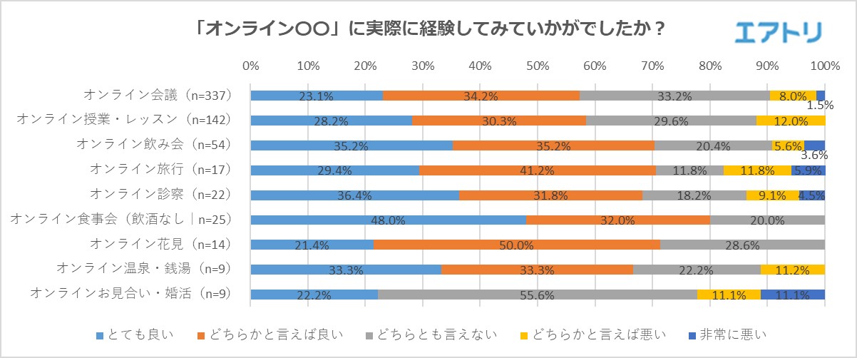 9割が 自粛で行きたいのに行けていない場所がある と回答 今話題の オンライン飲み会 2割以上が 興味あり と回答も 経験あり は5 に留まる 経験者の高評価は オンライン食事会 低評価は オンラインお見合い 婚活 Newscast