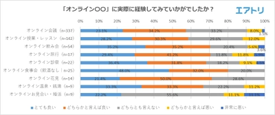 9割が「自粛で行きたいのに行けていない場所がある」と回答。 今話題の「オンライン飲み会」、 2割以上が「興味あり」と回答も、「経験あり」は5%に留まる。 経験者の高評価は「オンライン食事会」、低評価は「オンラインお見合い・婚活」