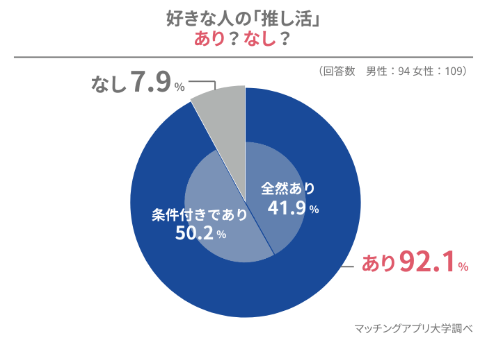 203名に聞いた「恋人が推し活してるのはあり?」|あり派が92.1%も、そのうち67.6%は使う金額を気にしている