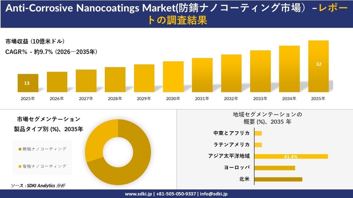 防錆ナノコーティング市場の市場規模推移、セグメンテーション、地域別概要