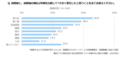 約半数が結婚前後で食生活が変化　 いつまでも「いい夫婦」でいられるための 食空間の一工夫