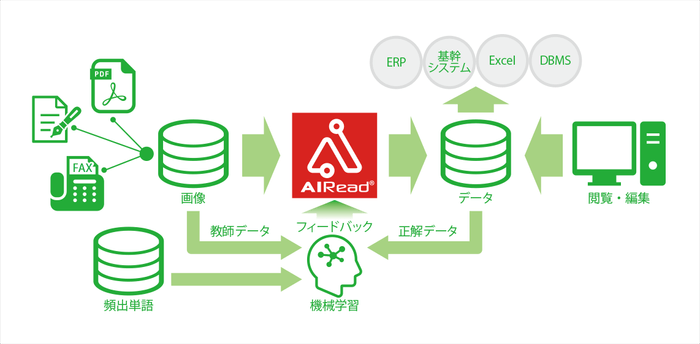 AIRead on Cloud全体構成図