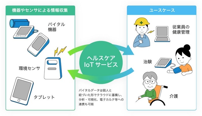 ヘルスケアIoTサービスの活用シーン