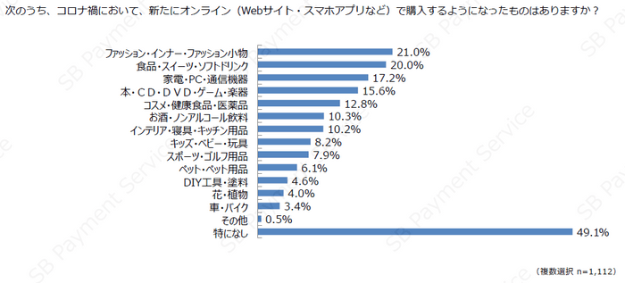 コロナ禍で新たにオンラインで購入するようになった商品（物販）