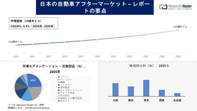 日本の自動車アフターマーケット市場調査の発展、傾向、需要、成長分析および予測2026-2035年