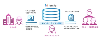 副業人材マッチングサービス「lotsful」、「タレントカルテ」を企業へ無料公開、ワンクリックで面談を申し込める「タレントリクエスト機能(β版)」の提供を開始