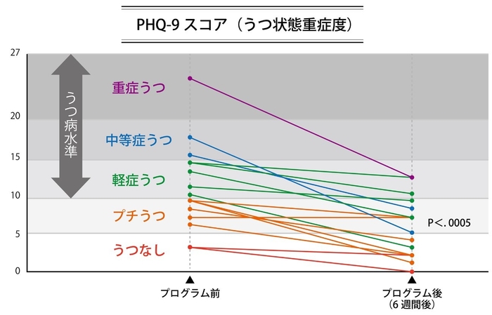 “おうちdeストレスマネジメント” 事前トライアルの結果